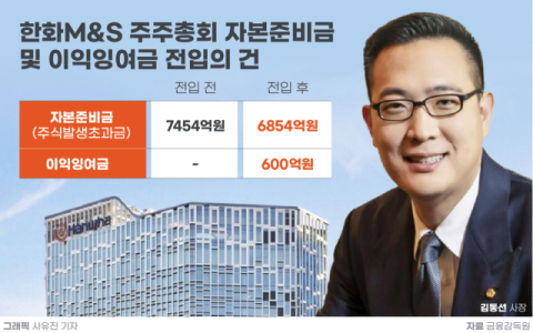 김동선의 한화M&S, 출범 한 달&hellip;600억 투자재원&middot;주주환원 기반 마련
