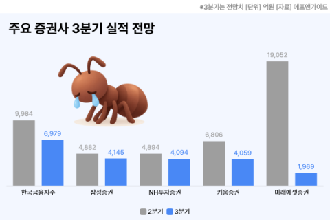 기저효과&middot;거래감소 여파&hellip;미래에셋&middot;키움 등 5대 증권사 3분기 실적 전망 &lsquo;뚝&rsquo;