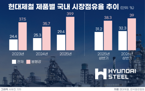 현대제철, 판재 내수 점유율 32.3%&hellip;유통 판매 비중도 확대