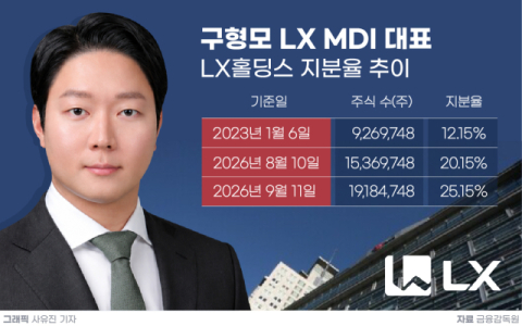 구형모 사장, LX홀딩스 지분 25.15%까지 늘려&hellip;배당금도 &lsquo;껑충&rsquo;