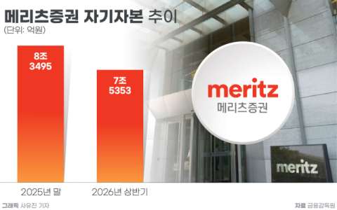 메리츠증권, 발행어음 16.7조 실탄 확보&hellip;IB 확장 시험대