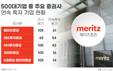 메리츠증권, 61분기 연속 흑자 행진&hellip;IBK&middot;NH투자도 업계 상위권