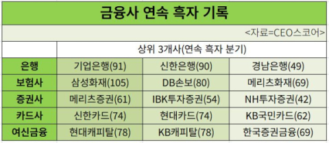 금융 최장기 연속흑자 기업은 삼성화재&hellip;&lsquo;은행&rsquo; 기업銀&middot;&lsquo;증권&rsquo; 메리츠&middot;&lsquo;여신&rsquo; 현대캐피탈
