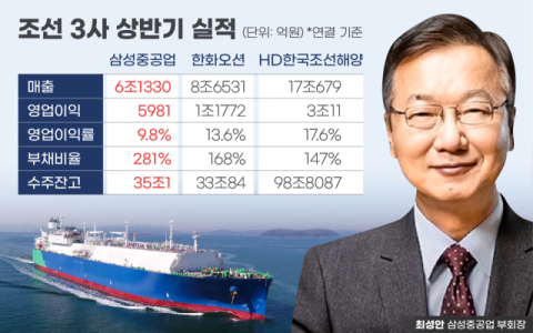 [CEO워치] 최성안 삼성중공업 부회장, 수주 목표 84% 채웠지만&hellip;수익성&middot;안전 과제