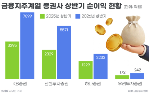 KB&middot;신한&middot;하나&middot;우리투자, 증권사 CEO 연내 임기만료&hellip;호실적 속 거취 관심