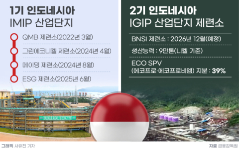 에코프로, 제련 사업 새 성장축으로 굳힌다&hellip;인니 BNSI 제련소 투자 &lsquo;속도전&rsquo;