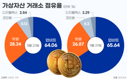[그래픽] 가상자산 거래소 점유율