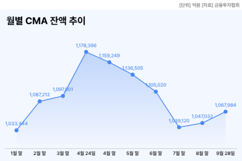 예금으로 머니무브 막아라&hellip;한투&middot;한화&middot;KB증권, CMA 수익률 인상 &lsquo;맞불&rsquo;