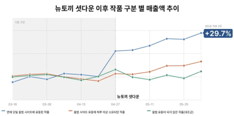 네이버웹툰, 툰레이더 리포트 공개&hellip;최신 유료 회차 방어율 99.8%