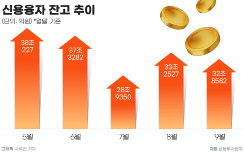 금투협, 10월부터 &lsquo;빚투&rsquo; 한도 축소&hellip;&lsquo;33조&rsquo; 신용융자 줄어들까