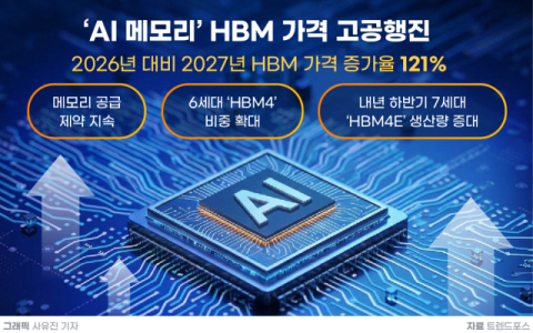 [그래픽] 'AI 메모리' HBM 가격 고공행진