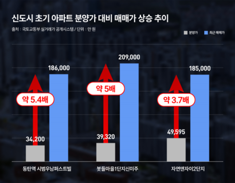 2기 신도시 초기 단지, 분양가比 매매가 상승&hellip;3기 신도시도 신규 공급