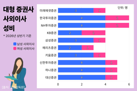대형증권사 여성 사외이사 30% 못 미쳐&hellip;KB증권은 절반 차지
