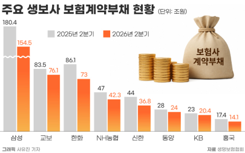 생보사 보험계약부채 1년 새 87조&darr;&hellip;삼성&middot;한화&middot;교보 3사에서만 51조 줄어