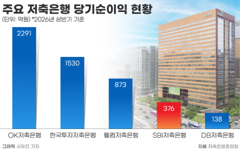 &lsquo;교보SBI저축은행&rsquo;으로 재탄생&hellip;자산 1위 SBI, 수익성 반등 계기 될까
