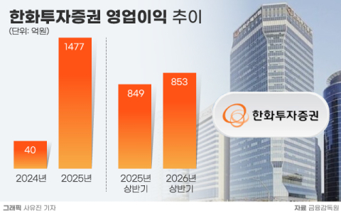 한화투자증권, 11호 종투사 &lsquo;성큼&rsquo;&hellip;자본 확충 이어 수익성 회복 과제