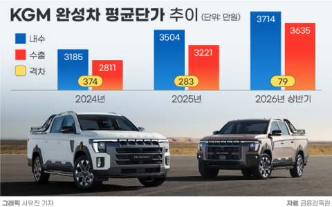판매 6.5% 늘 때 매출은 19.3%&hellip;KGM 성장 이끈 &lsquo;대당 매출&rsquo;