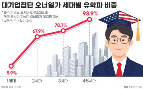 대기업 오너 4·5세의 94%가 유학파…미 컬럼비아대 ‘최다’