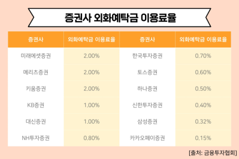서학개미 수수료 1조 넘겼는데&hellip;증권사 &lsquo;달러 이자&rsquo; 천차만별
