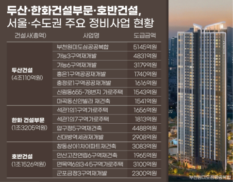 중견사, 틈새 도정사업 공략&hellip;두산건설 4조 이어 한화&middot;호반건설 1조 클럽 입성