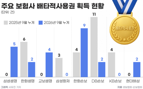 12% 줄어든 보험상품 배타적사용권 신청&hellip;한화손보, 9건으로 &lsquo;최다&rsquo;