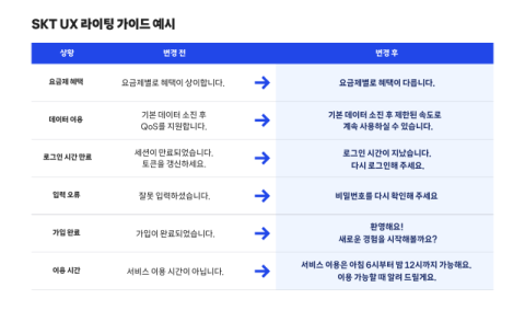 SKT, 한글날 맞아 우리말 담은 &lsquo;UX 라이팅 가이드&rsquo; 개발
