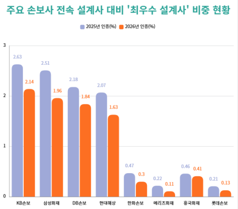손보 협회 &lsquo;2026 블루리본&rsquo; 1602명 선정... KB손보, 2년 연속 전속 비율 1위