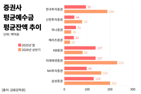 불어난 증권사 부채, 알고보니 &lsquo;예탁금&rsquo; 효과&hellip; 한투 등 대형사에 자금 쏠림&uarr;