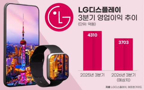 LG디스플레이, 환율&middot;칩플레이션 &lsquo;직격탄&rsquo;&hellip;&ldquo;아이폰 효과에도 실적 &lsquo;기대치 하회&rsquo;&rdquo;