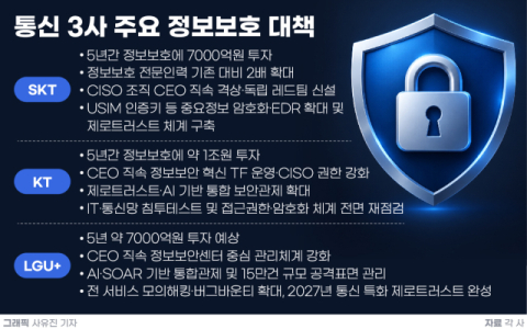 &ldquo;개인정보 침해 알고도 왜 서버에 손댔나&rdquo;&hellip;LGU+ 해킹 은폐 의혹 &lsquo;난타&rsquo;