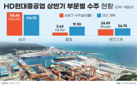 [그래픽] HD현대중공업 상반기 부문별 수주 현황