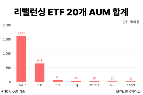 23조 규모 &lsquo;ETF 리밸런싱&rsquo; 임박&hellip;미래에셋&middot;신한에 쏠린 수급 변수