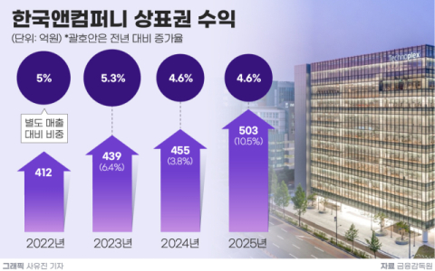 한국앤컴퍼니, 브랜드 사용료 3년 새 22% 증가&hellip;상반기 264억원