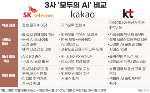 SKT&middot;KT&middot;카카오, &lsquo;모두의 AI&rsquo; 누가 먼저 기선잡나&hellip; 베타 서비스 10월 출격, 각축전 &lsquo;점화&rsquo;