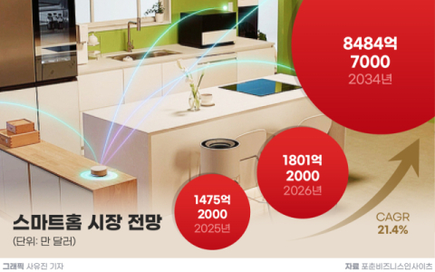 LG전자, 애플과 손잡고 &lsquo;스마트 홈&rsquo; 총 공세&hellip;&ldquo;생활가전 넘어 &lsquo;AI홈&rsquo; 속도 낸다&rdquo;