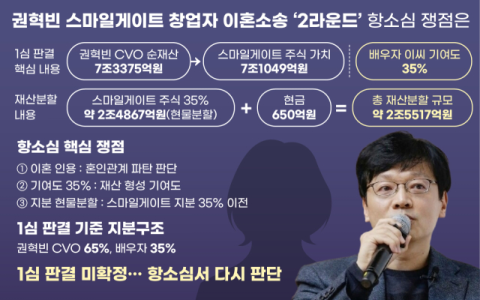 &ldquo;스마일게이트, 30% 공동창업&rdquo;&hellip;권혁빈  이혼소송 2심, 창업 기여 &lsquo;진실공방&rsquo;