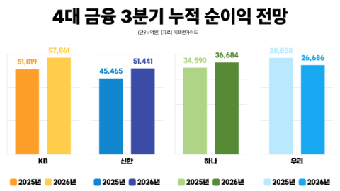 4대 금융, 3분기 실적 전망 &lsquo;맑음&rsquo;&hellip;KB 누적 순익 6조 넘길지 관심사