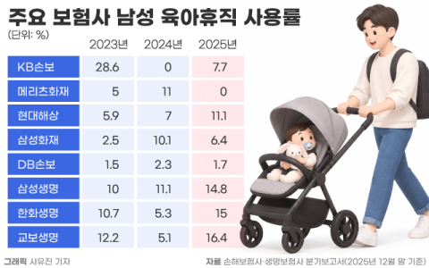 남성 육아휴직 확산하는 보험업계&hellip;KB손보&middot;삼성생명 사용률 &lsquo;최고&rsquo;