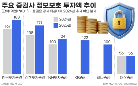 금융권 해킹에 지주계 증권사, 비상대응 가동&hellip;미래에셋, 보안 인력 확충