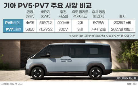 &ldquo;PV5 다음은 PV7&rdquo;&hellip;기아, 대형 PBV로 유럽 경상용차 판 흔든다