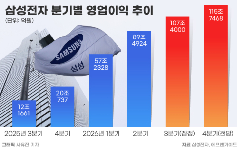 삼성전자, 분기 영업익 100조 시대 열었다&hellip;&ldquo;HBM4 독주체제, HBM도 1위 넘본다&rdquo;