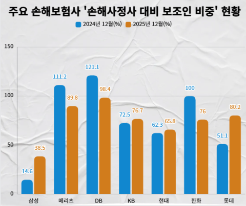 삼성화재, 손해사정 보조인 비중 최저&hellip;DB&middot;메리츠는 20%p 이상 개선