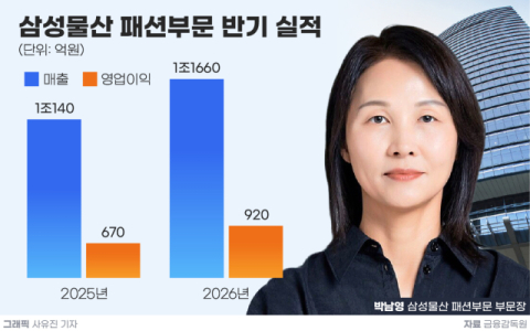삼성물산 패션, 자체브랜드 강화&middot;해외브랜드 확대로 &lsquo;실적 반등&rsquo;