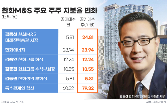 김동선, 한화M&S 지분 확대 승부수...지배력 넘어 성과 입증할까 - 뉴스 썸네일 이미지