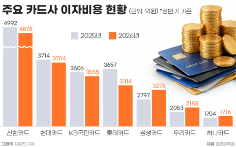 카드사 상반기 이자비용 2.2조 돌파&hellip;삼성카드 17%&uarr;