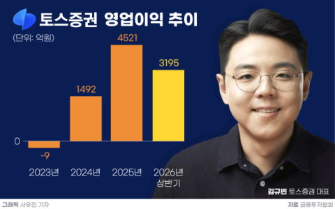 [CEO워치] 연임 성공한 김규빈 토스증권 대표, 과제는 &lsquo;전산장애 감축&middot;서학개미 쏠림 해소&rsquo;