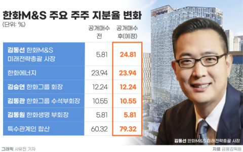 [그래픽] 한화M&S 주요 주주 지분율 변화