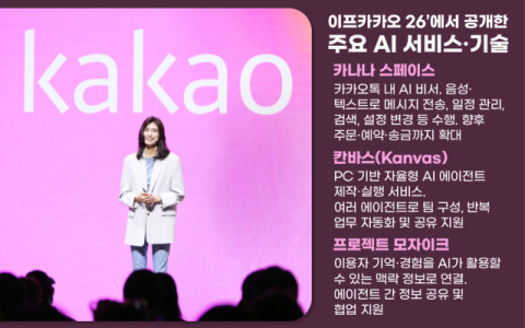 &ldquo;말만 하면 AI가 알아서 척척&rdquo;&hellip;카카오톡, &lsquo;AI 에이전트 플랫폼&rsquo;으로 진화