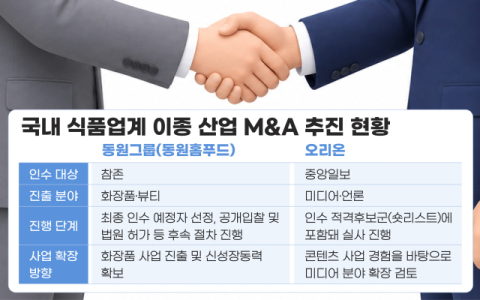 동원은 화장품&middot;오리온은 미디어&hellip;식품업계, M&A로 새 판 짜는 이유는