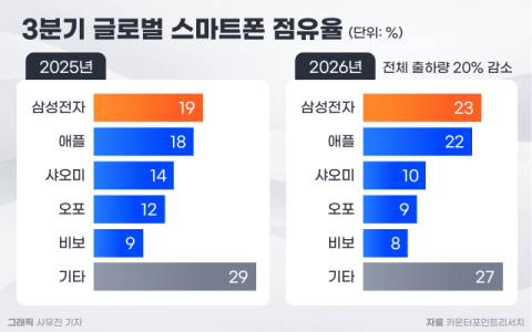 &lsquo;갤Z8 흥행&rsquo; 삼성전자, 3분기 스마트폰 1위 수성&hellip;애플 추격에 연간 선두 경쟁 격화